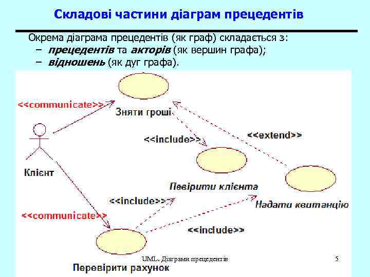 Складові частини діаграм прецедентів Окрема діаграма прецедентів (як граф) складається з: – прецедентів та