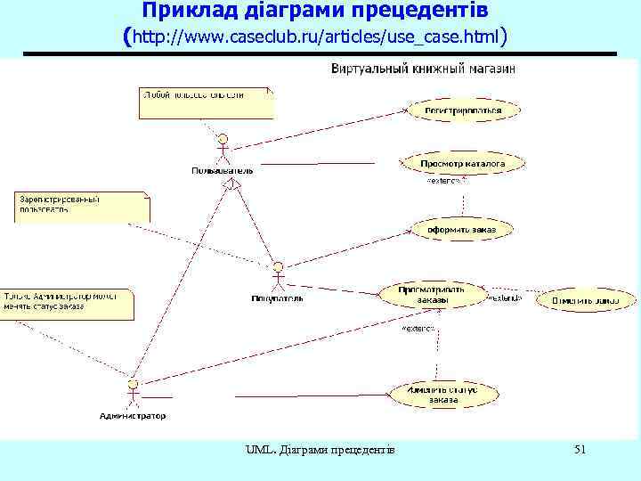Приклад діаграми прецедентів (http: //www. caseclub. ru/articles/use_case. html) UML. Діаграми прецедентів 51 