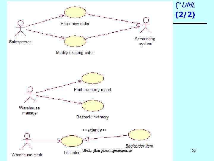 Діаграма прецедентів. Ще один приклад. (“UML и Rational Rose”, Уэнди Боггс, Майкл Боггс) (2/2)