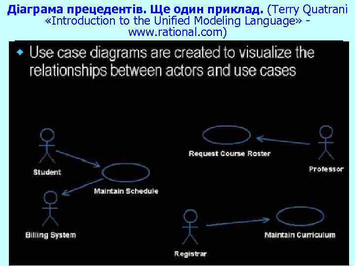 Діаграма прецедентів. Ще один приклад. (Terry Quatrani «Introduction to the Unified Modeling Language» www.