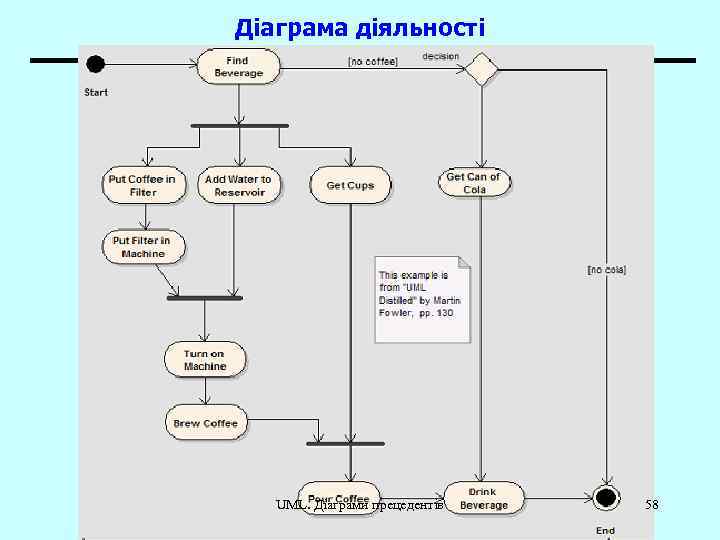 Діаграма діяльності UML. Діаграми прецедентів 58 