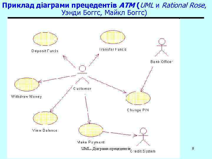 Приклад діаграми прецедентів ATM (UML и Rational Rose, Уэнди Боггс, Майкл Боггс) UML. Діаграми