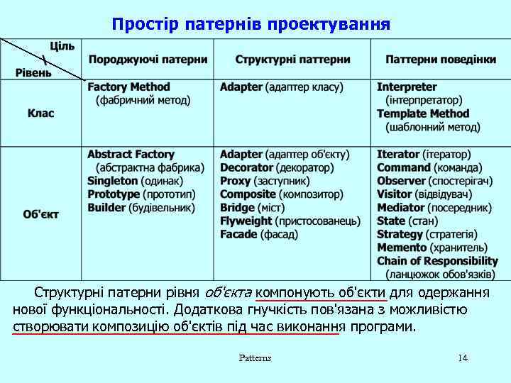 Простір патернів проектування Cтруктурні патерни рівня об'єкта компонують об'єкти для одержання нової функціональності. Додаткова