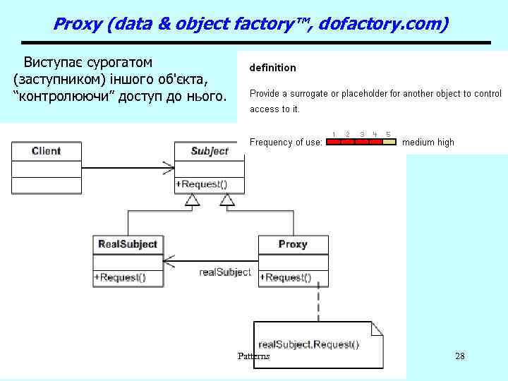 Proxy (data & object factory™, dofactory. com) Виступає сурогатом (заступником) іншого об'єкта, “контролюючи” доступ