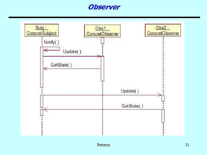 Observer Patterns 51 