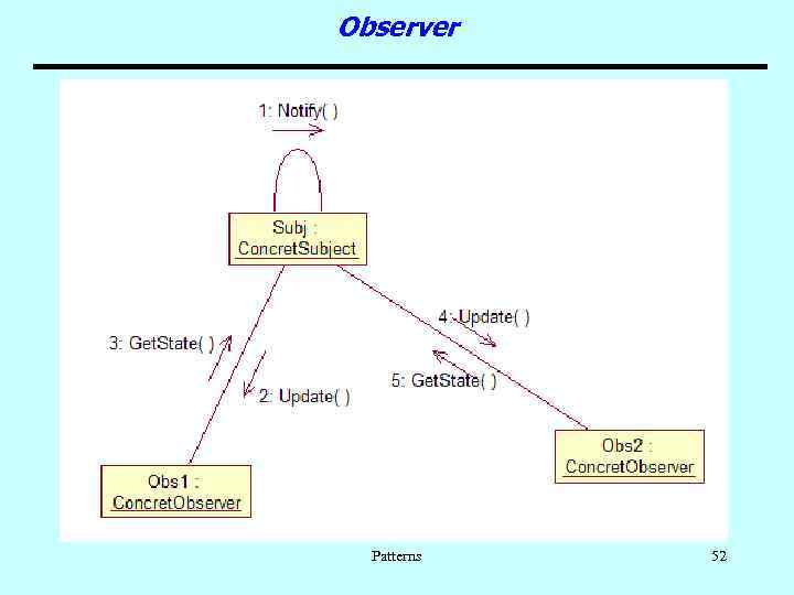 Observer Patterns 52 