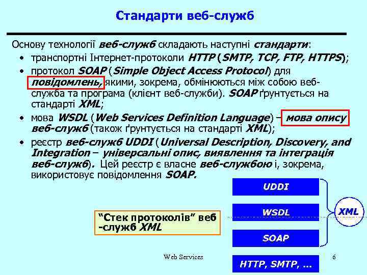 Стандарти веб-служб Основу технології веб-служб складають наступні стандарти: • транспортні Інтернет-протоколи HTTP (SMTP, TCP,