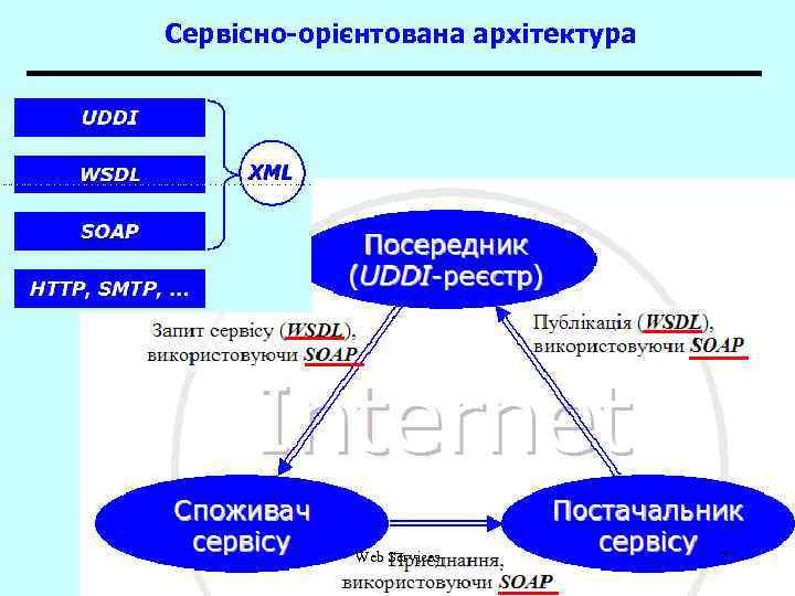 Сервісно-орієнтована архітектура Web Services 7 