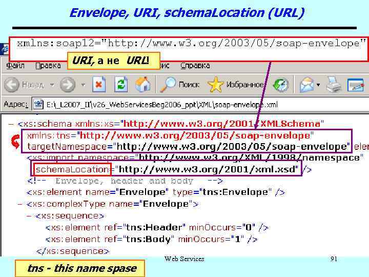 Envelope, URI, schema. Location (URL) URI, а не URL! tns - this name spase