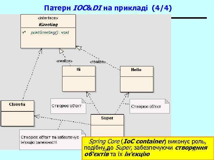 Патерн IOC&DI на прикладі (4/4) Spring Core (Io. C container) виконує роль, подібну. Io.
