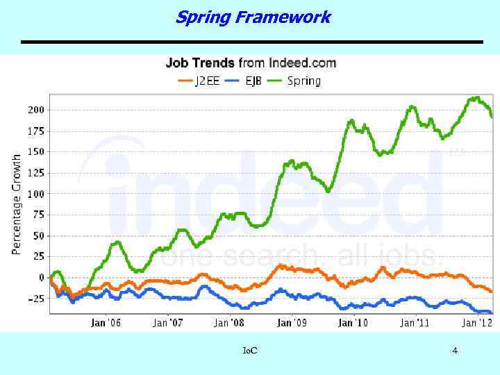 Spring Framework Io. C 4 