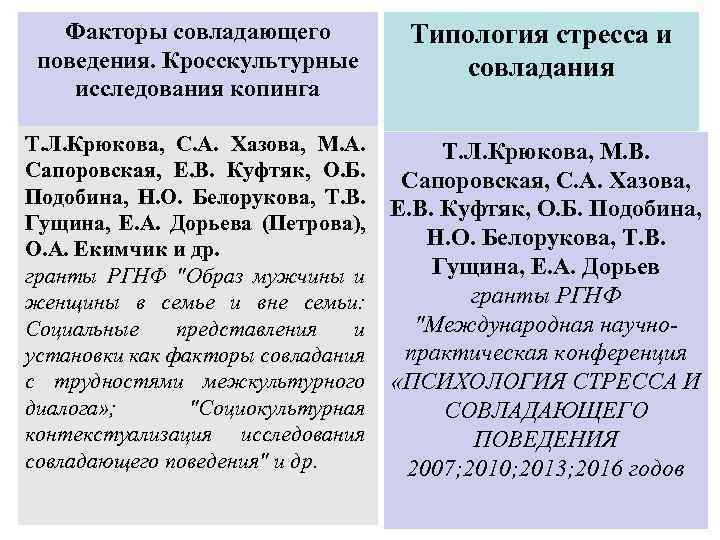 Факторы совладающего поведения. Кросскультурные исследования копинга Типология стресса и совладания Т. Л. Крюкова, С.
