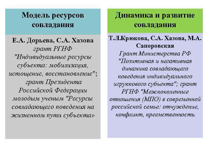 Модель ресурсов совладания Динамика и развитие совладания Е. А. Дорьева, С. А. Хазова грант