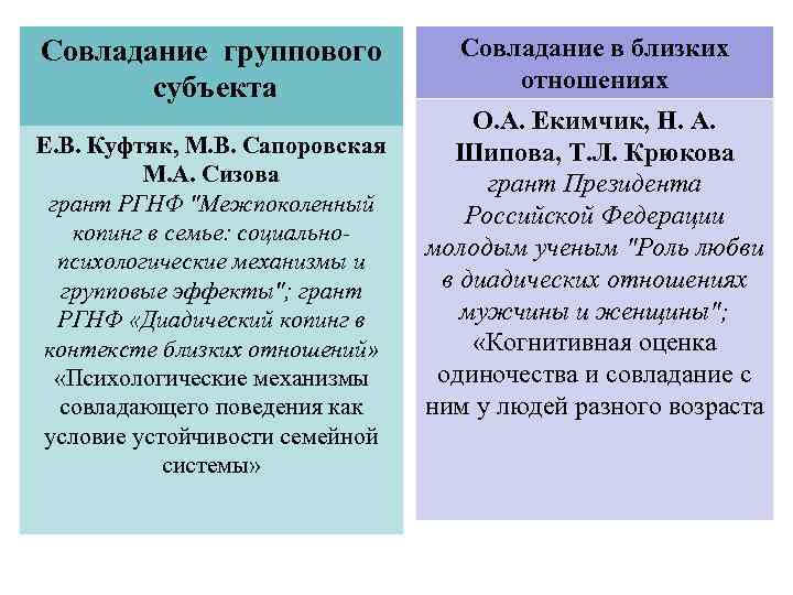 Совладание группового субъекта Е. В. Куфтяк, М. В. Сапоровская М. А. Сизова грант РГНФ