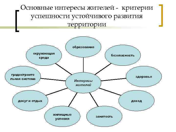 Интересы а также интересы