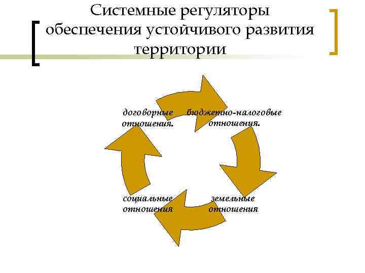 Системные регуляторы обеспечения устойчивого развития территории договорные отношения. бюджетно-налоговые отношения. социальные отношения земельные отношения