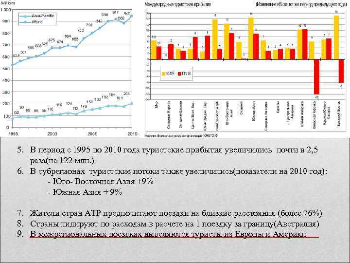 5. В период с 1995 по 2010 года туристские прибытия увеличились почти в 2,