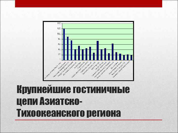 Крупнейшие гостиничные цепи Азиатско. Тихоокеанского региона 
