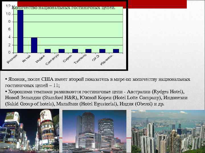 Количество национальных гостиничных цепей. • Япония, после США имеет второй показатель в мире оп