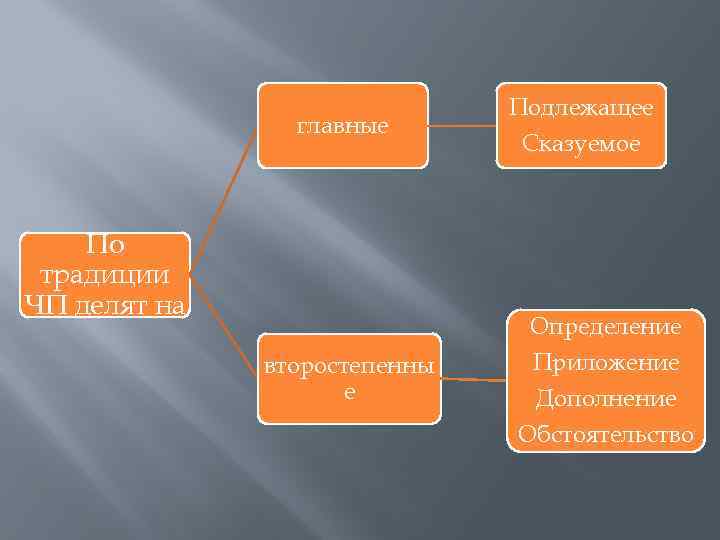 главные По традиции ЧП делят на Подлежащее Сказуемое Определение второстепенны е Приложение Дополнение Обстоятельство