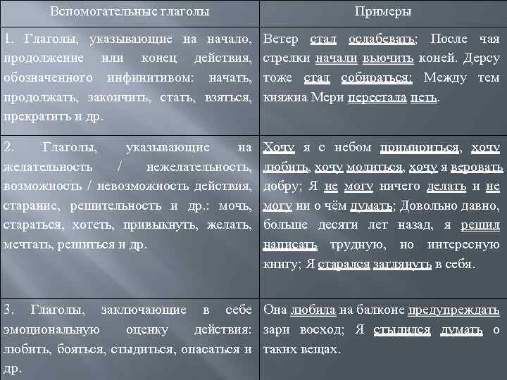 Вспомогательные глаголы Примеры 1. Глаголы, указывающие на начало, продолжение или конец действия, обозначенного инфинитивом: