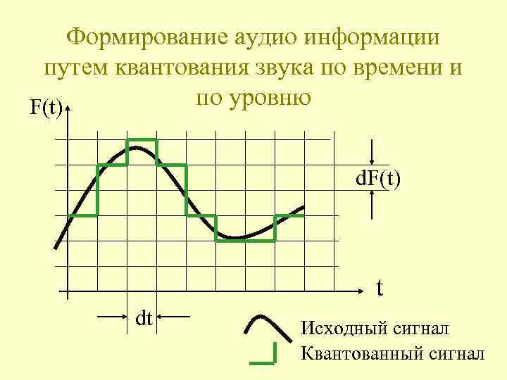 Формирование аудио информации путем квантования звука по времени и по уровню F(t) d. F(t)