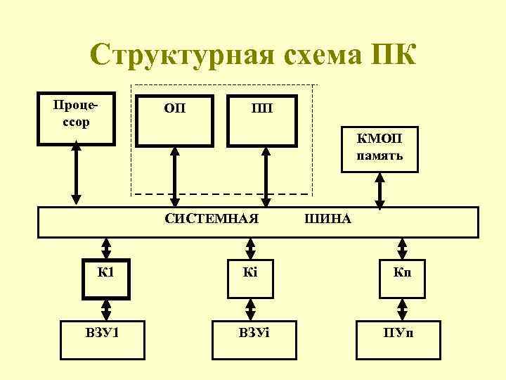 Структурная схема компьютера