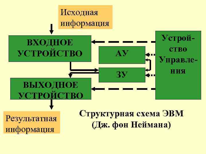 Исходная информация ВХОДНОЕ УСТРОЙСТВО АУ ЗУ Устройство Управления ВЫХОДНОЕ УСТРОЙСТВО Результатная информация Структурная схема