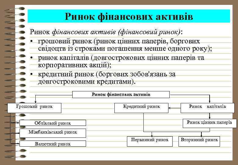 Ринок фінансових активів (фінансовий ринок): • грошовий ринок (ринок цінних паперів, боргових свідоцтв із