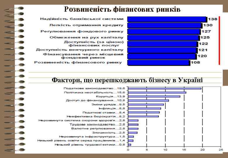 Розвиненість фінансових ринків Фактори, що перешкоджають бізнесу в Україні 