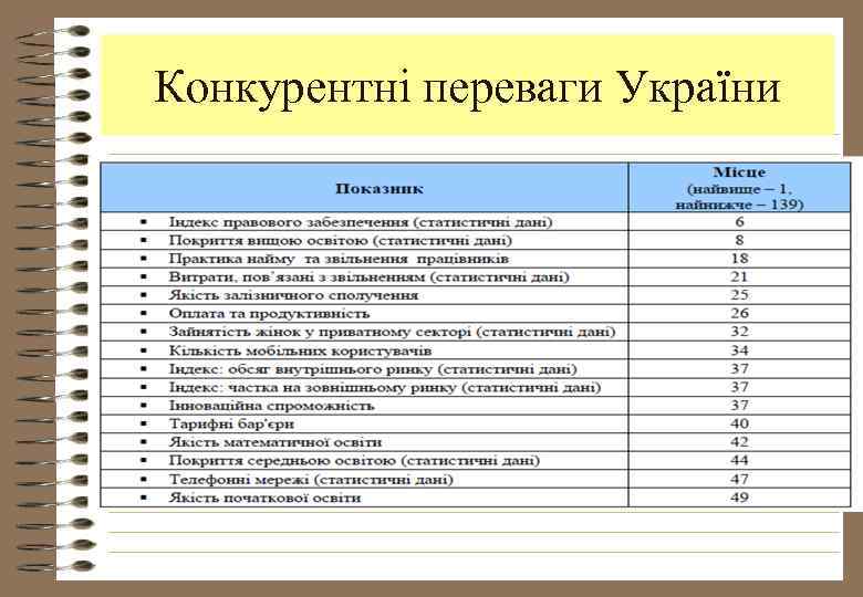 Конкурентні переваги України 
