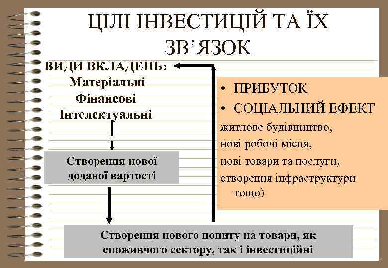 ЦІЛІ ІНВЕСТИЦІЙ ТА ЇХ ЗВ’ЯЗОК ВИДИ ВКЛАДЕНЬ: Матеріальні Фінансові Інтелектуальні Створення нової доданої вартості