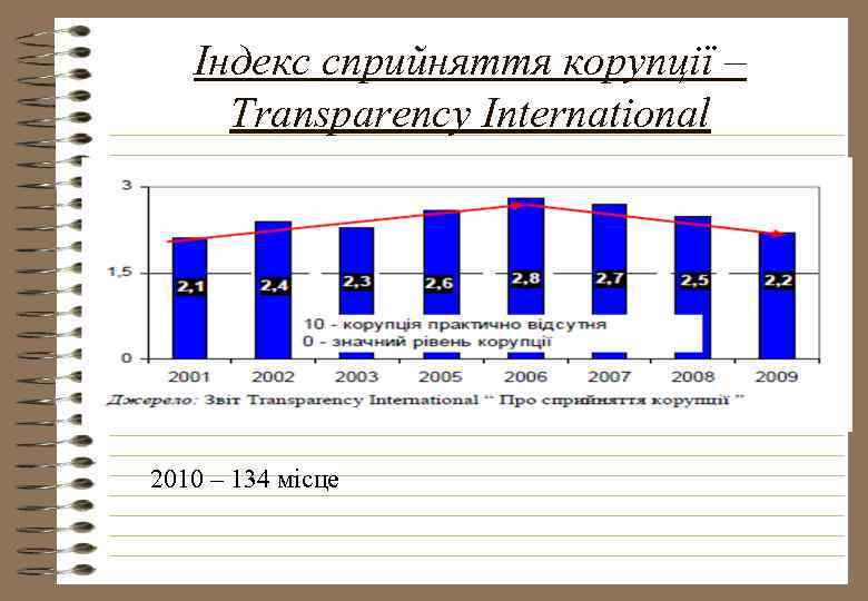 Індекс сприйняття корупції – Transparency International 2010 – 134 місце 