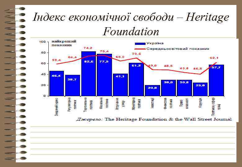 Індекс економічної свободи – Heritage Foundation 