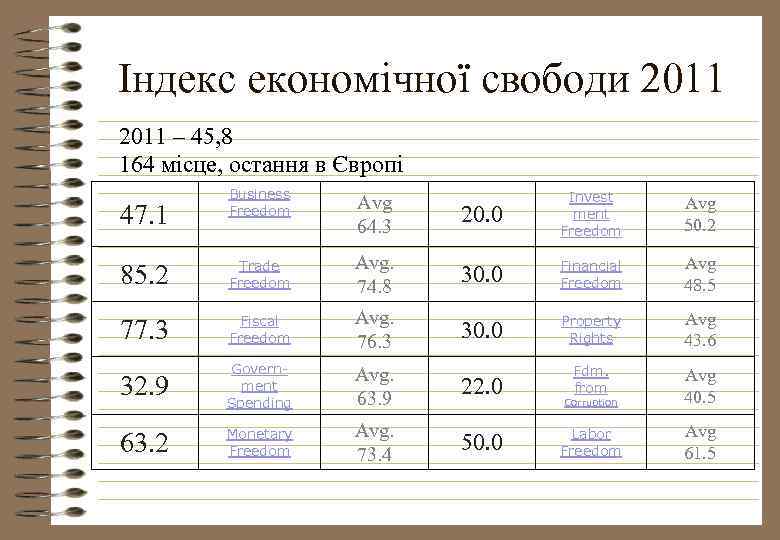 Індекс економічної свободи 2011 – 45, 8 164 місце, остання в Європі Business Freedom