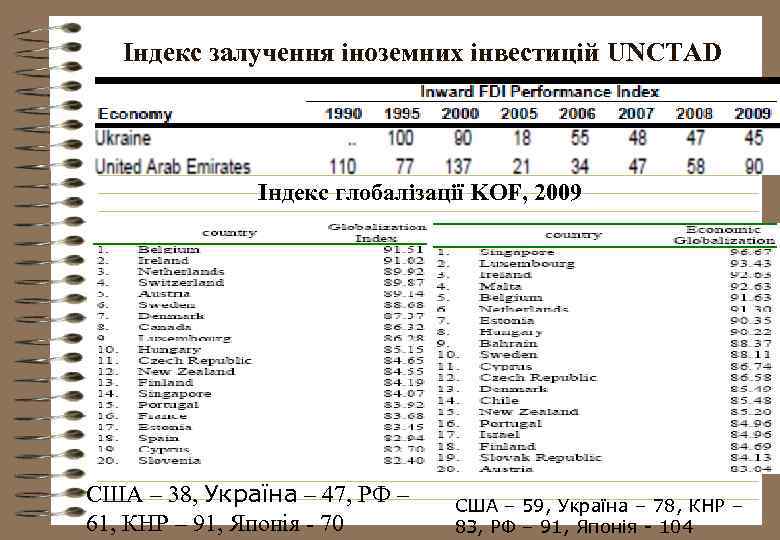 Індекс залучення іноземних інвестицій UNCTAD Індекс глобалізації KOF, 2009 США – 38, Україна –