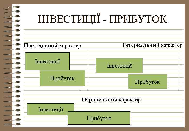 ІНВЕСТИЦІЇ - ПРИБУТОК Інтервальний характер Послідовний характер Інвестиції Прибуток Паралельний характер Інвестиції Прибуток 