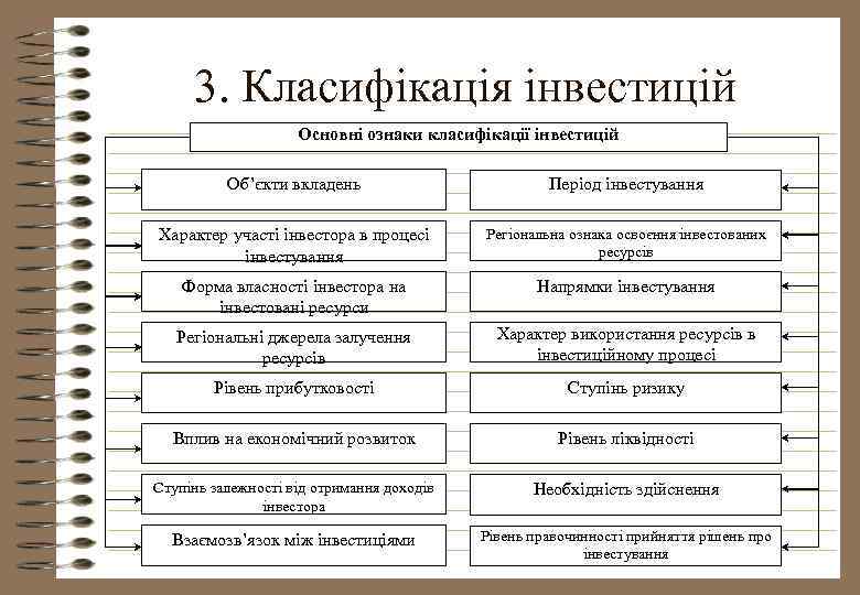 3. Класифікація інвестицій Основні ознаки класифікації інвестицій Об’єкти вкладень Період інвестування Характер участі інвестора