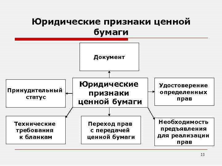 Юридические признаки ценной бумаги Документ Принудительный статус Юридические признаки ценной бумаги Удостоверение определенных прав