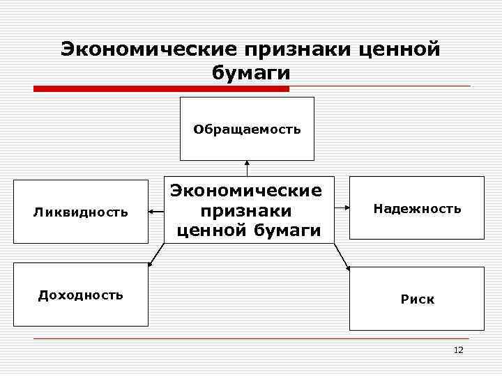 Экономические признаки ценной бумаги Обращаемость Ликвидность Доходность Экономические признаки ценной бумаги Надежность Риск 12