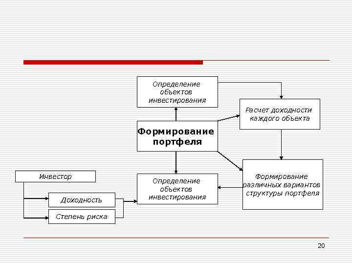 Определение объектов инвестирования Расчет доходности каждого объекта Формирование портфеля Инвестор Доходность Определение объектов инвестирования