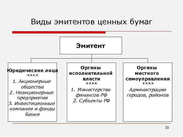 Виды эмитентов ценных бумаг Эмитент Юридические лица **** 1. Акционерные общества 2. Неакционерные предприятия