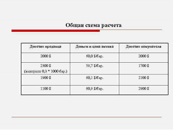 Общая схема расчета Депозит продавца Деньги и цена актива Депозит покупателя 2000 $ 60,