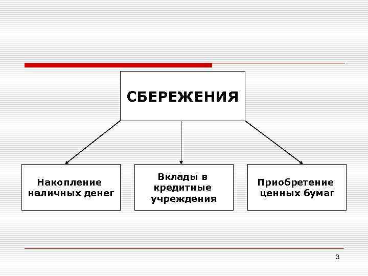 Формы сбережения граждан 8 класс схема