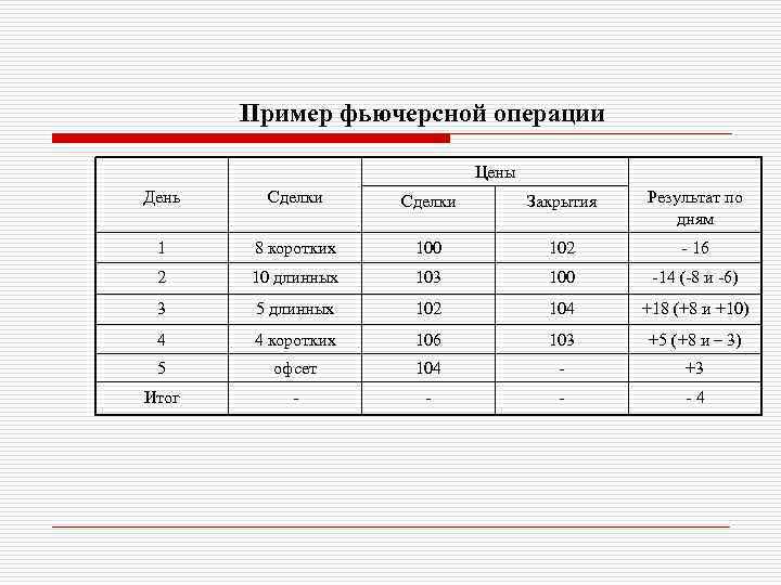 Пример фьючерсной операции Цены День Сделки Закрытия Результат по дням 1 8 коротких 100