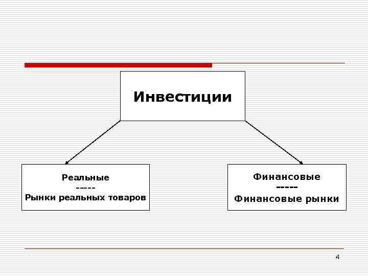 Инвестиции Реальные ----Рынки реальных товаров Финансовые ----Финансовые рынки 4 