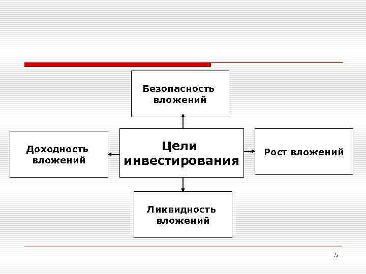 Безопасность вложений Доходность вложений Цели инвестирования Рост вложений Ликвидность вложений 5 