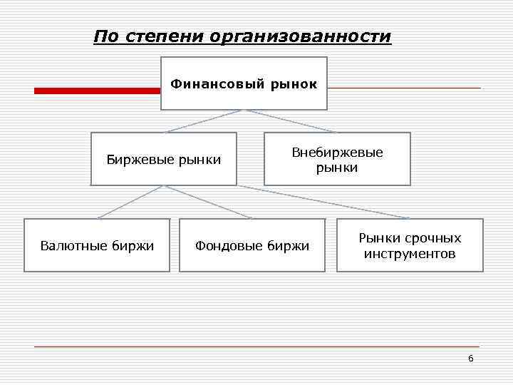 По степени организованности Финансовый рынок Биржевые рынки Валютные биржи Внебиржевые рынки Фондовые биржи Рынки