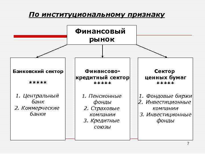 По институциональному признаку Финансовый рынок Банковский сектор ***** 1. Центральный банк 2. Коммерческие банки