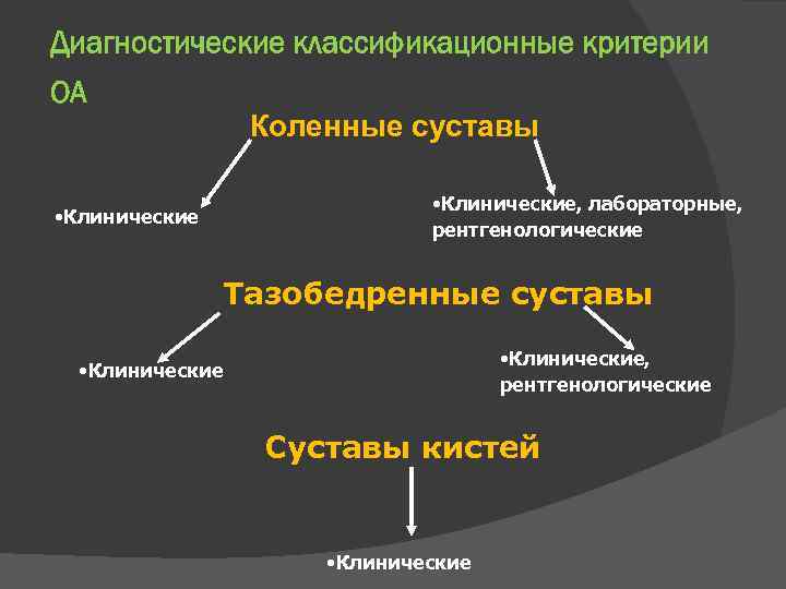 Диагностические классификационные критерии ОА Коленные суставы • Клинические, лабораторные, рентгенологические • Клинические Тазобедренные суставы